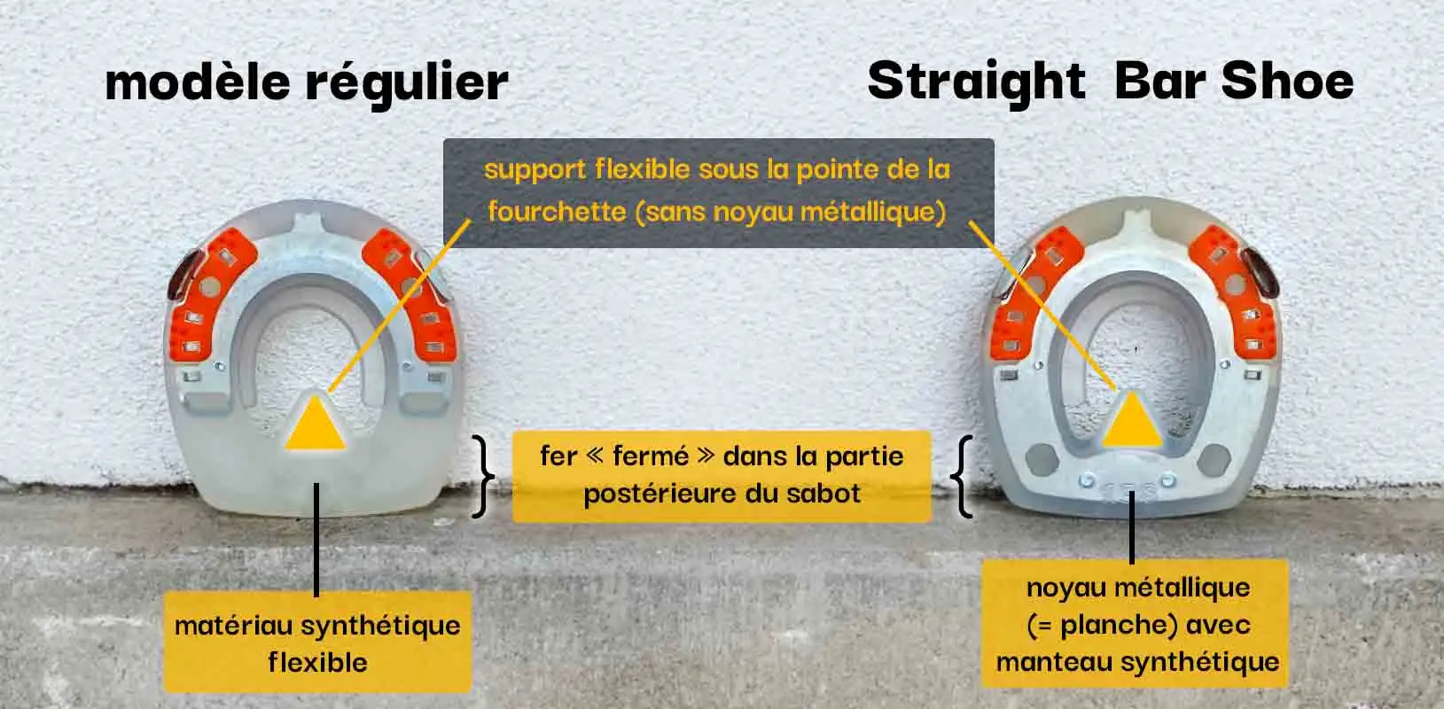 Comparaison entre un fer avec barre en plastique et le Straight Bar Shoe avec barre transversale stable et noyau métallique.